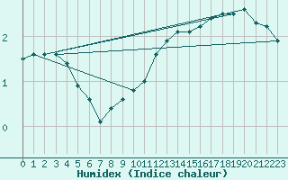 Courbe de l'humidex pour Mont-Aigoual (30)