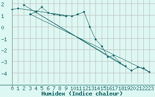 Courbe de l'humidex pour Napf (Sw)