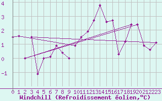 Courbe du refroidissement olien pour Meraker-Egge