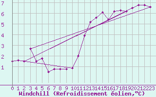 Courbe du refroidissement olien pour Agen (47)