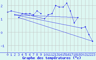 Courbe de tempratures pour Chasseral (Sw)