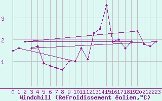 Courbe du refroidissement olien pour Kerpert (22)