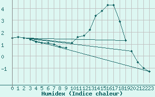 Courbe de l'humidex pour Uzerche (19)