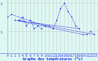 Courbe de tempratures pour Wynau