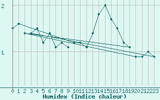 Courbe de l'humidex pour Wynau