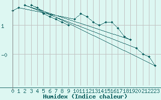 Courbe de l'humidex pour Priay (01)