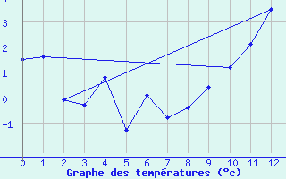 Courbe de tempratures pour Orcires - Nivose (05)