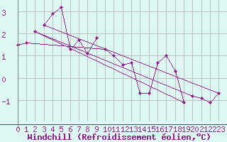 Courbe du refroidissement olien pour Lasfaillades (81)