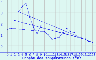 Courbe de tempratures pour Lasfaillades (81)