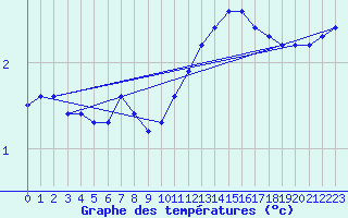 Courbe de tempratures pour Boulaide (Lux)