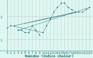 Courbe de l'humidex pour Boulaide (Lux)