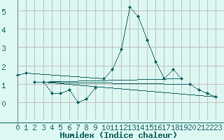 Courbe de l'humidex pour Col des Rochilles - Nivose (73)