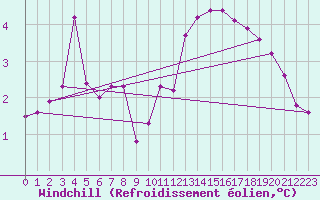 Courbe du refroidissement olien pour Gap-Sud (05)