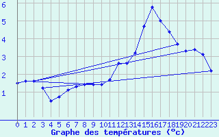 Courbe de tempratures pour La Ville-Dieu-du-Temple Les Cloutiers (82)