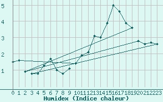 Courbe de l'humidex pour Avila - La Colilla (Esp)