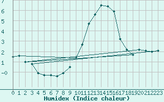 Courbe de l'humidex pour Krimml