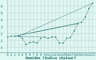 Courbe de l'humidex pour Krosno