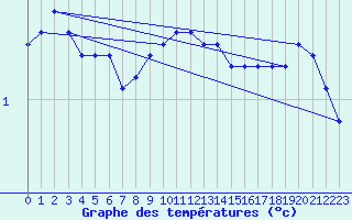 Courbe de tempratures pour Orskar