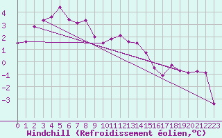 Courbe du refroidissement olien pour Belfort-Dorans (90)