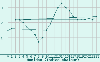 Courbe de l'humidex pour Humain (Be)