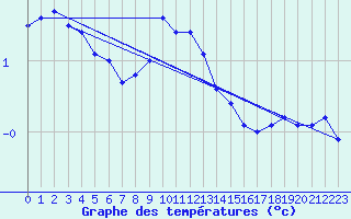 Courbe de tempratures pour Klippeneck