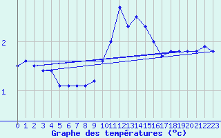 Courbe de tempratures pour Isches (88)