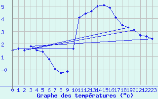 Courbe de tempratures pour Biache-Saint-Vaast (62)