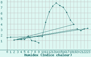 Courbe de l'humidex pour Brignogan (29)