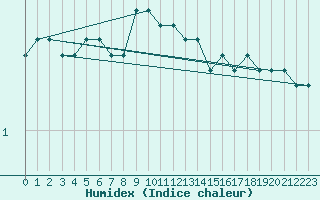 Courbe de l'humidex pour Ulkokalla