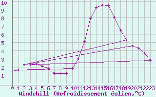 Courbe du refroidissement olien pour Fameck (57)