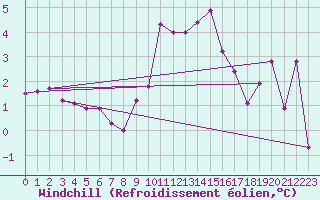 Courbe du refroidissement olien pour Valley