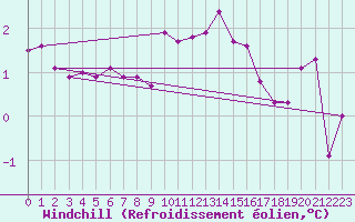 Courbe du refroidissement olien pour Aberporth