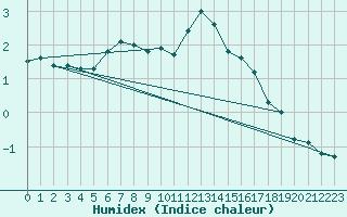 Courbe de l'humidex pour Boden