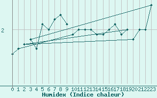 Courbe de l'humidex pour Vilsandi