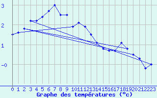 Courbe de tempratures pour Liperi Tuiskavanluoto