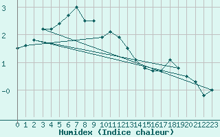 Courbe de l'humidex pour Liperi Tuiskavanluoto