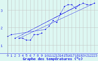 Courbe de tempratures pour Mont-Aigoual (30)