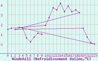 Courbe du refroidissement olien pour La Chapelle-Aubareil (24)