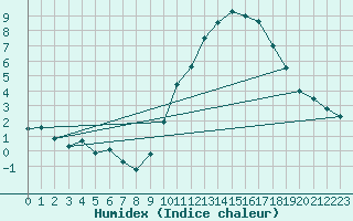 Courbe de l'humidex pour Orly (91)