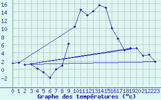 Courbe de tempratures pour Oberstdorf