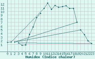 Courbe de l'humidex pour Lobenstein, Bad