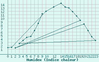 Courbe de l'humidex pour Melle (Be)