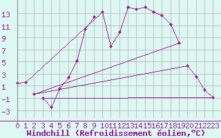 Courbe du refroidissement olien pour Orkdal Thamshamm