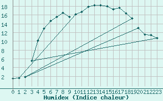 Courbe de l'humidex pour Halsua Kanala Purola