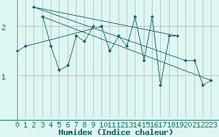 Courbe de l'humidex pour Oulu Vihreasaari