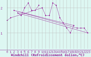 Courbe du refroidissement olien pour Vester Vedsted