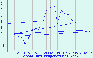 Courbe de tempratures pour Grenoble/St-Etienne-St-Geoirs (38)