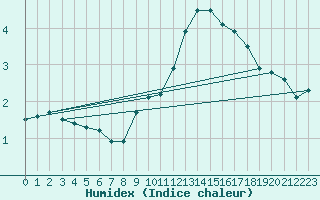 Courbe de l'humidex pour Dole-Tavaux (39)