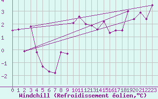 Courbe du refroidissement olien pour Les Charbonnires (Sw)