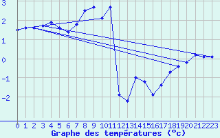 Courbe de tempratures pour Klippeneck